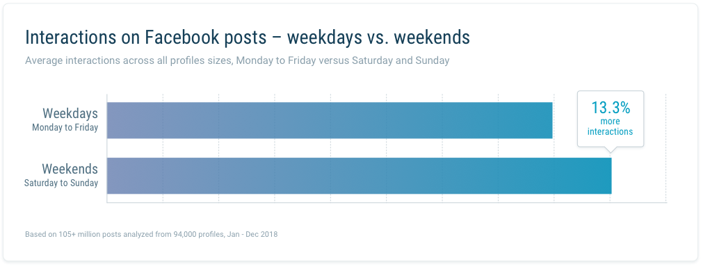 Interactions weekdays on Facebook 