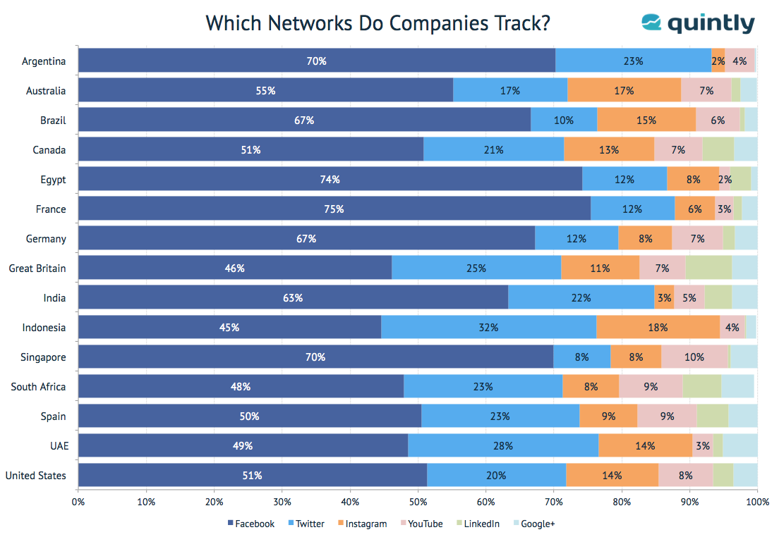 Networks Social Media