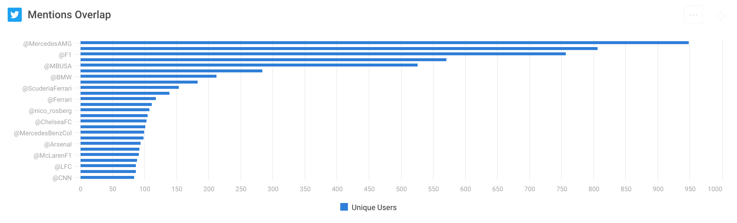 Twitter Mentions