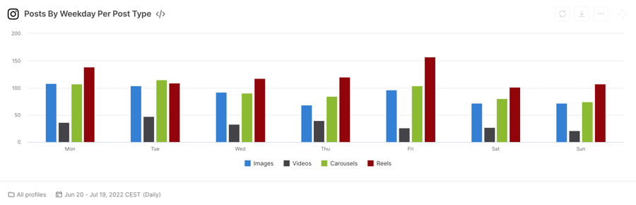 Posts By Weekday Per Post Type