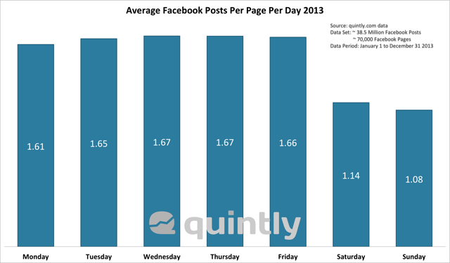 Facebook Posts Weekend Interactions