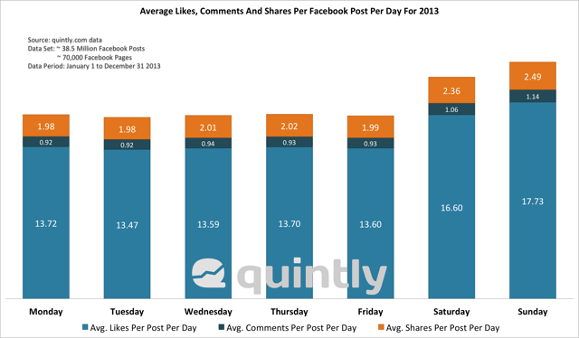 Facebook Posts Weekend Interactions