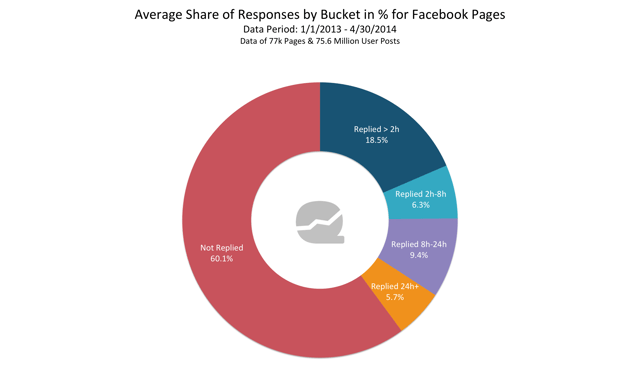 Facebook Response Time Analysis