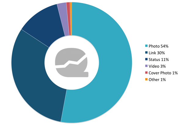 Data Analysis: Facebook Post Type Distribution