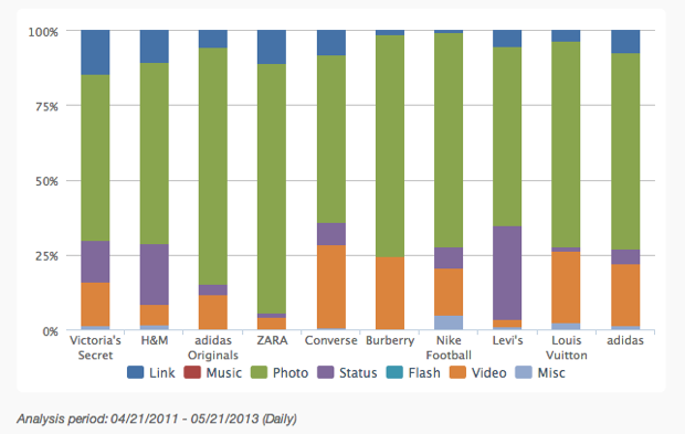 Fashion On Facebook - Content Type Distribution