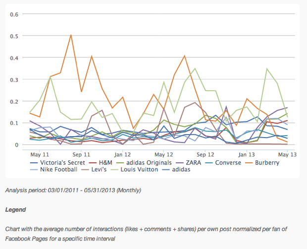 Fashion On Facebook - Interaction Rate