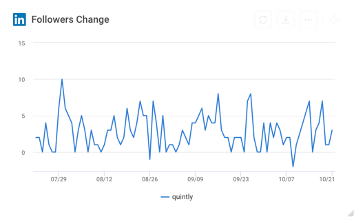 LinkedIn KPIs