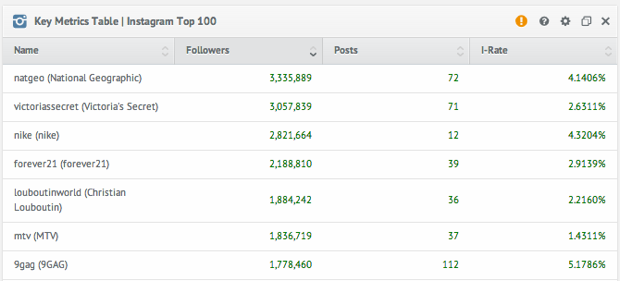 Instagram Analytics Key Metrics Table