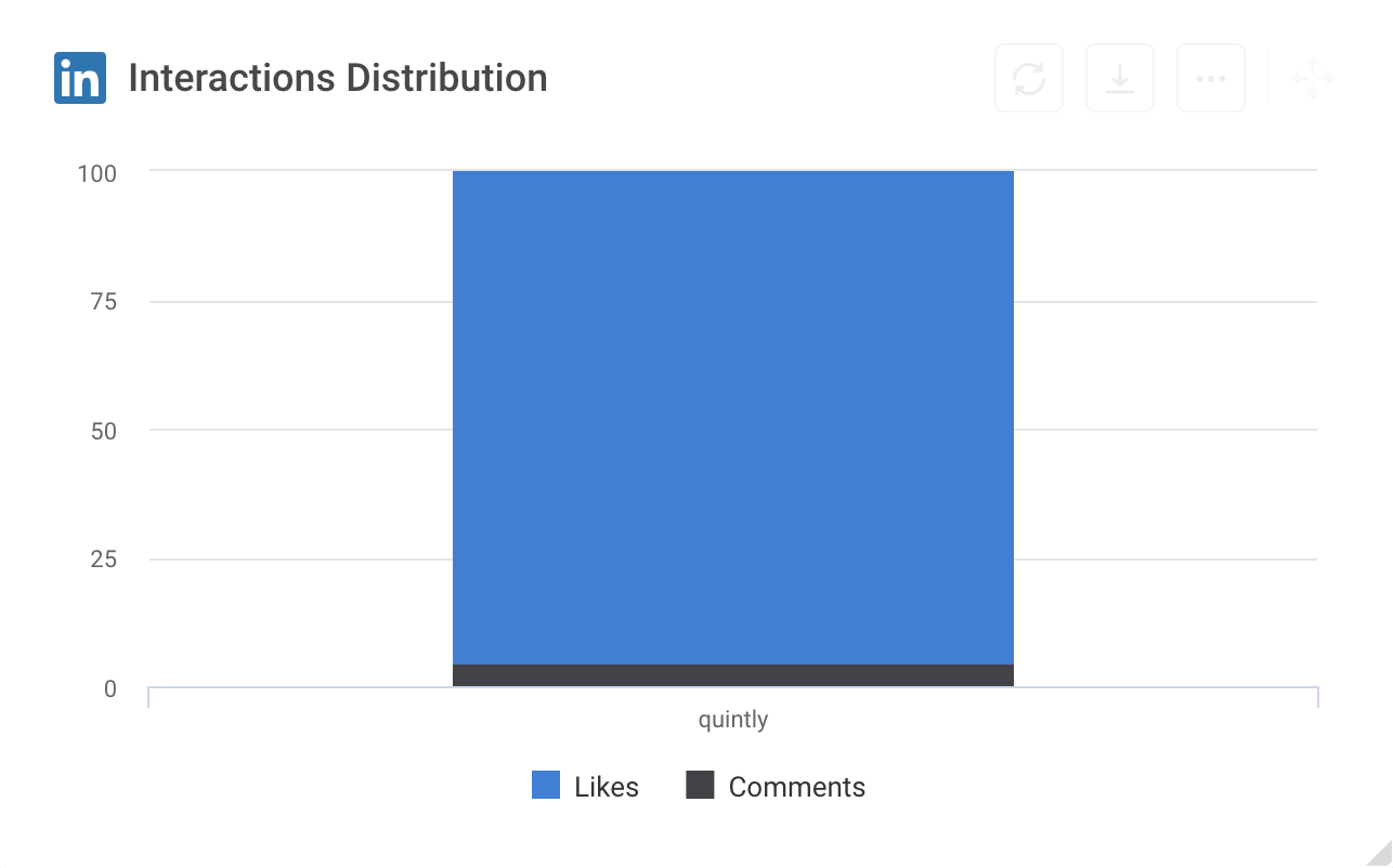 LinkedIn Analytics