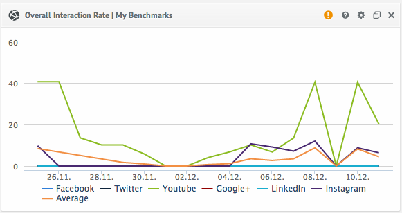 Overall Interaction Rate Across All Social Networks