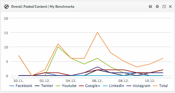 Social Media Overall Posted Content