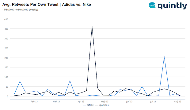 avg. retweet per own tweet