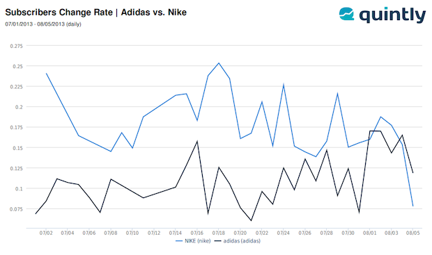 subscribers change rate