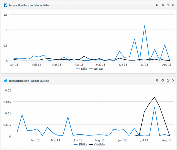 interaction rate