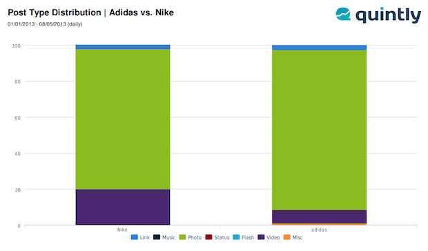 post type distribution 