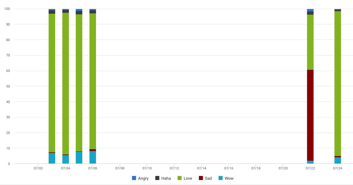 Reactions as percentage