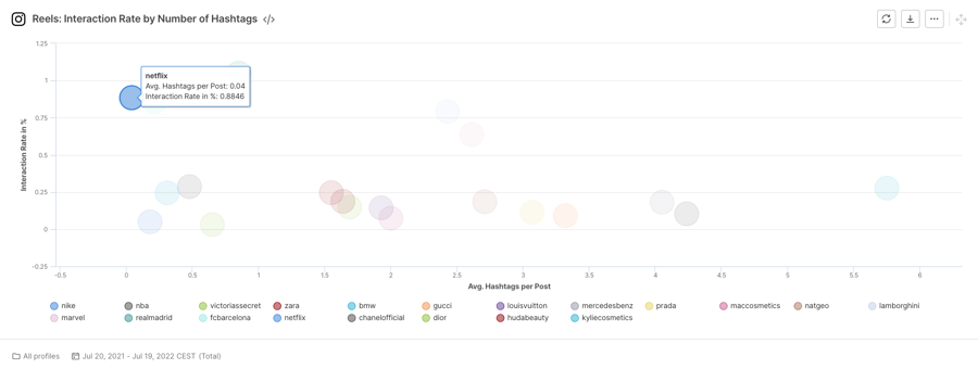 Reels Interaction Rate by Number of Hashtags