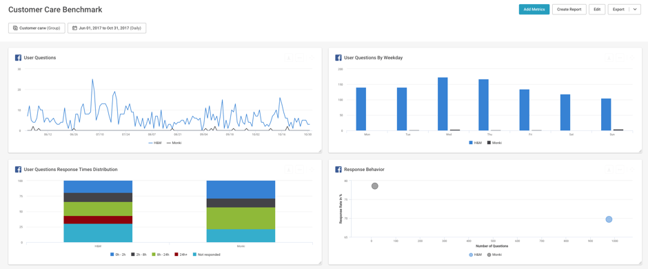 Social Media Benchmark