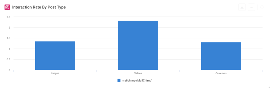 Interaction Rate Instagram