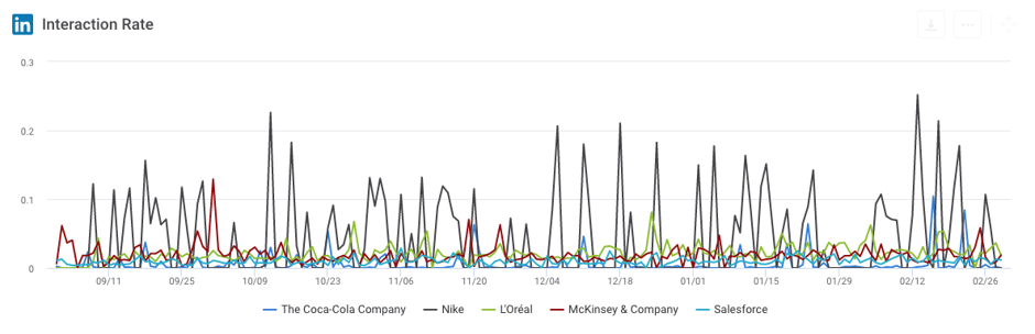 LinkedIn Interaction Rate