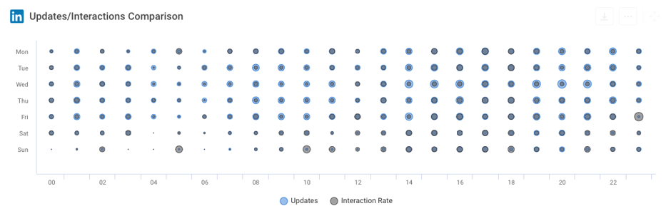 LinkedIn Updates