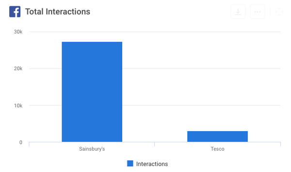 Facebook Interactions