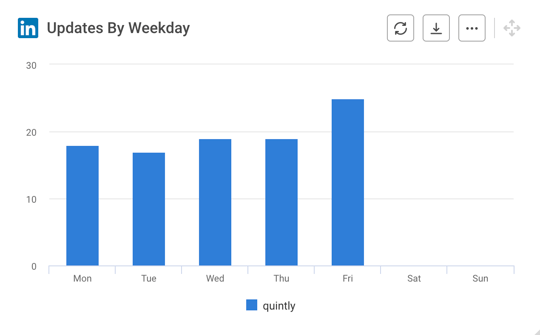 LinkedIn KPIs