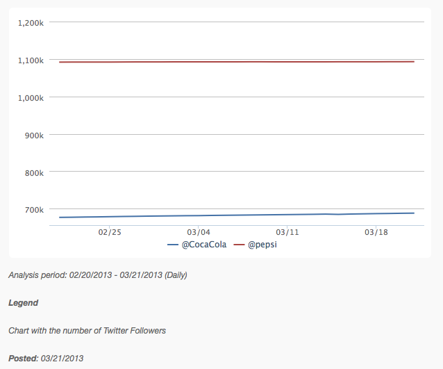 Coca Cola VS Pepsi - Followers Total Chart