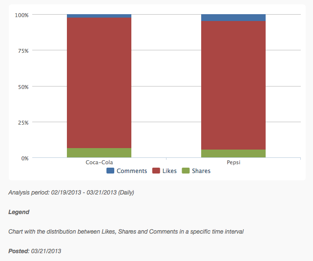 Coca Cola VS Pepsi - Interaction Distribution Chart