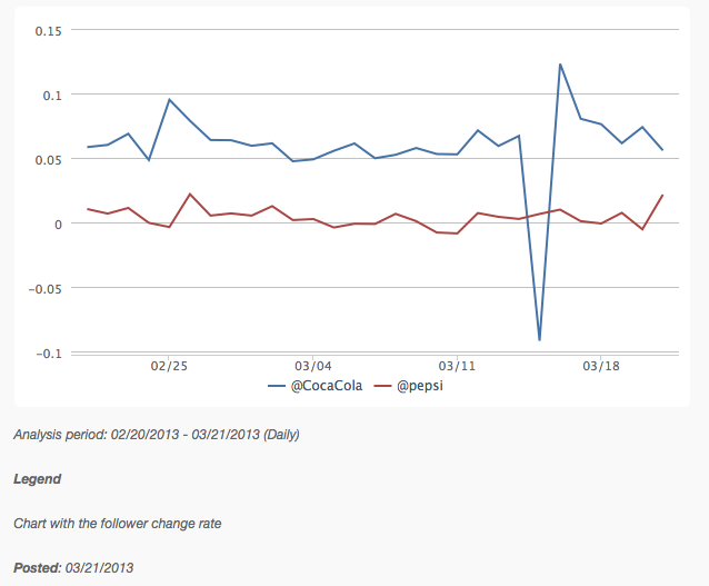 Coca Cola VS. Pepsi - Follower Change Rate Chart