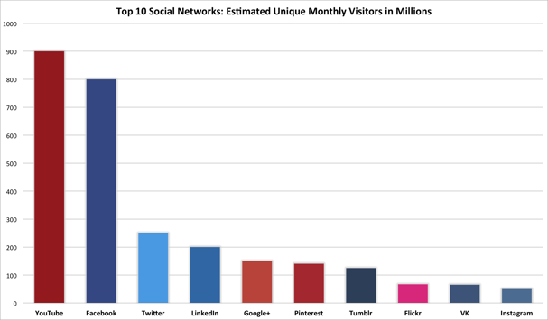 Top 10 Social Networks Based On Unique Monthly Visitors