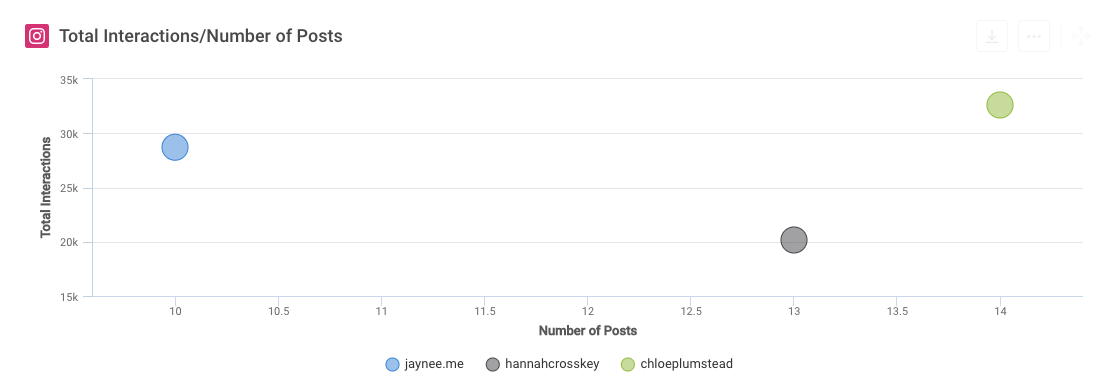 Total InteractionsNumber of Posts DW